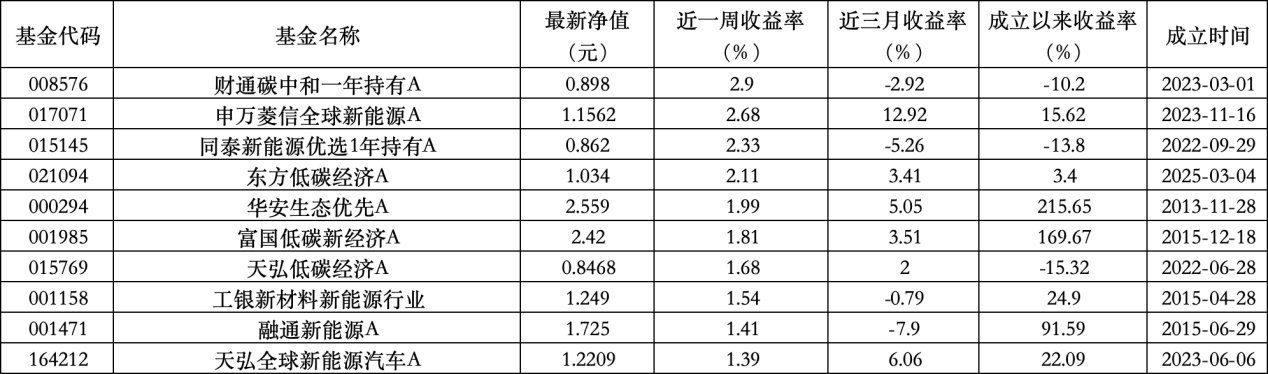 6只上榜基金收跌，ESG主题产品平均收益率不及泛ESG主题一半