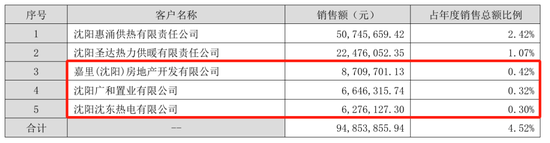 大客户数据摆“乌龙”!惠天热电更正年报,上月刚被警示
