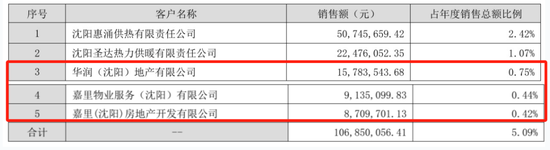 大客户数据摆“乌龙”!惠天热电更正年报,上月刚被警示