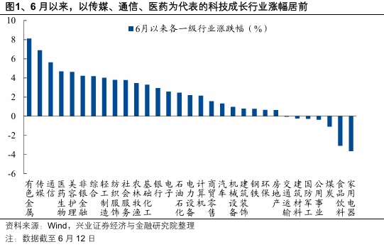 兴证策略：当前科技板块整体仍处于高性价比区间，以AI产业链为抓手，关注上游算力自主可控与中下游应用创新