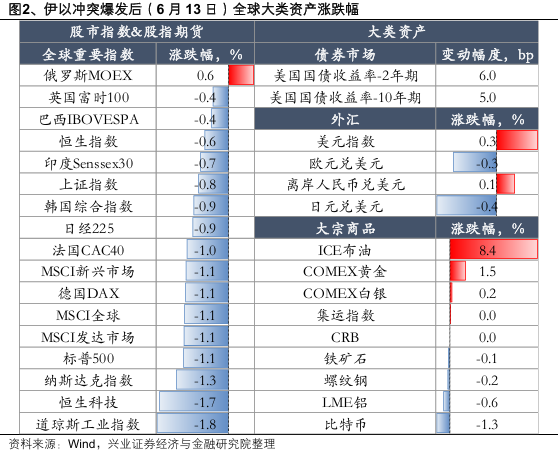 兴证策略：当前科技板块整体仍处于高性价比区间，以AI产业链为抓手，关注上游算力自主可控与中下游应用创新