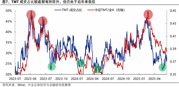 兴证策略：当前科技板块整体仍处于高性价比区间，以AI产业链为抓手，关注上游算力自主可控与中下游应用创新