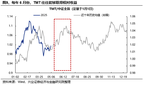 兴证策略：当前科技板块整体仍处于高性价比区间，以AI产业链为抓手，关注上游算力自主可控与中下游应用创新