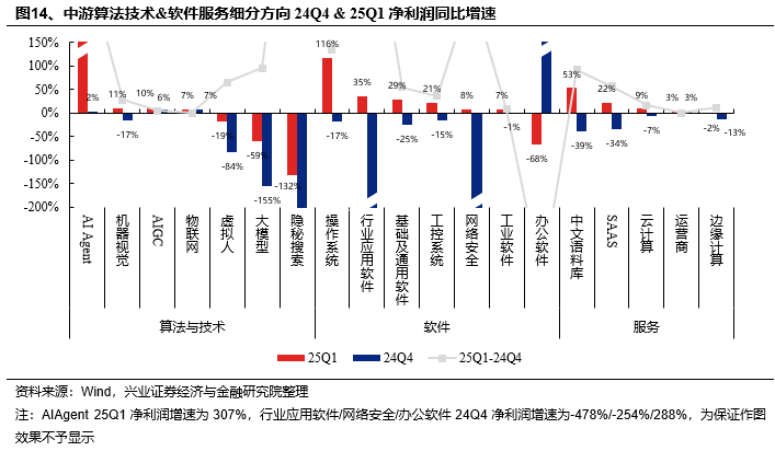 兴证策略：当前科技板块整体仍处于高性价比区间，以AI产业链为抓手，关注上游算力自主可控与中下游应用创新