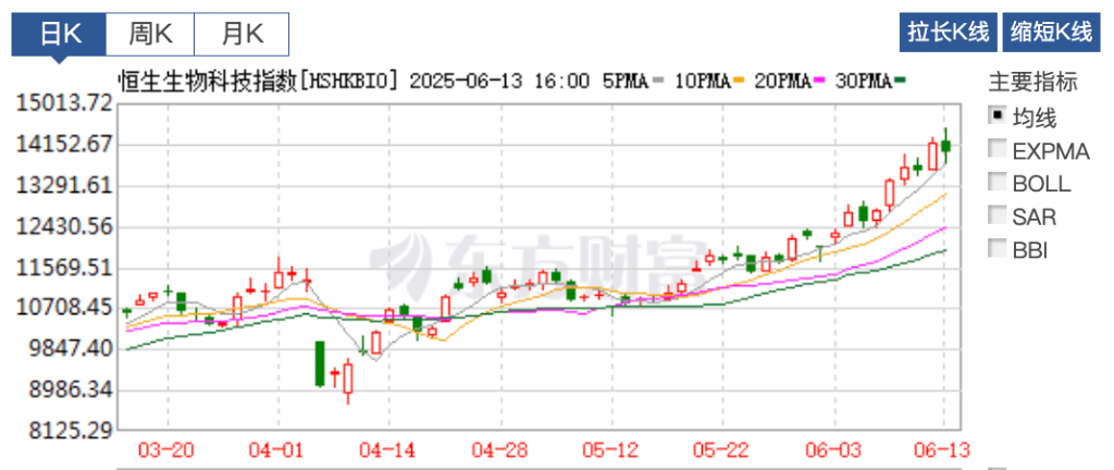 恒生生科指数1月以来涨超60%,中国创新药的“DeepSeek时刻”超过了AI