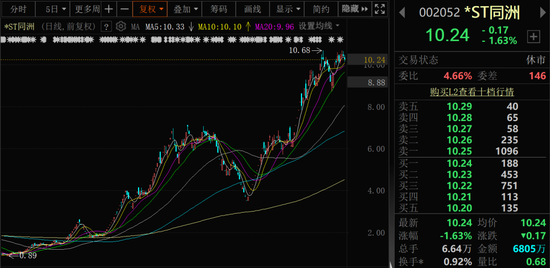 002052，退市风险警报解除！