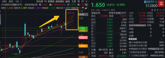 连涨六周之后，银行还有多少空间？银行ETF又双叒新高