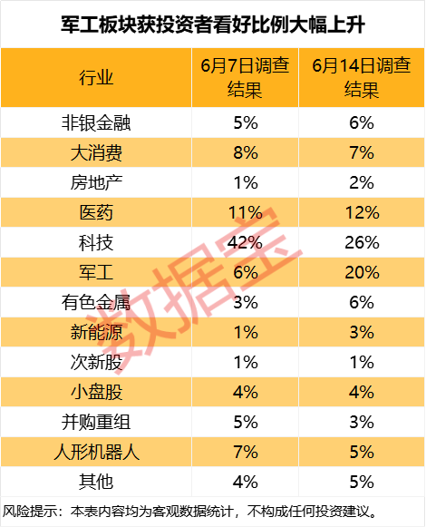 下周这个板块获投资者看好！
