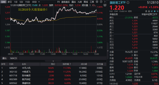 地缘局势骤紧,国防军工热度飙升!512810周线三连阳,投资逻辑持续强化!