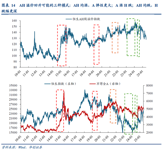 华创策略姚佩：今年港股强于A股四大原因曝光，AH溢价极低点后怎么走？关注两大主线