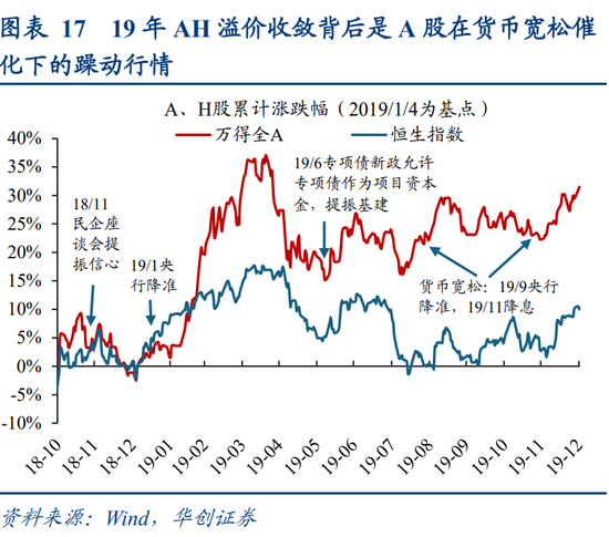 华创策略姚佩：今年港股强于A股四大原因曝光，AH溢价极低点后怎么走？关注两大主线