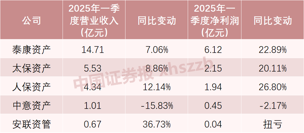 5家保险资管公司一季度业绩出炉:中意资产营收1.01亿元降15%,净利润0.45亿元降2.17%