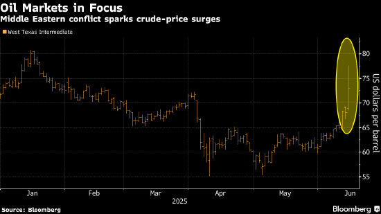 以色列-伊朗以冲突加剧风险 原油价格延续涨势