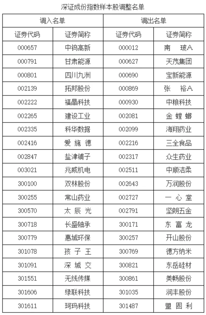 A股突发!重要调整今日实施!(附名单)