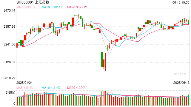A股系列指数定期例行调样今日生效