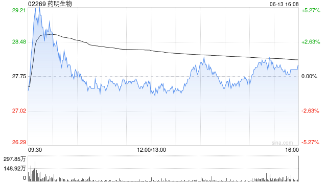 药明生物：主要股东Biologics Holdings配售8294万股现有股份