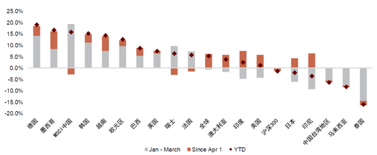 中金2025下半年展望 | 全球研究:贸易冲击与经济格局重塑下的全球投资