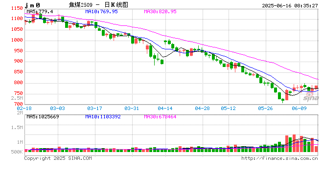价格跌破成本线，有煤矿开始减产！焦煤反弹行情有望持续？