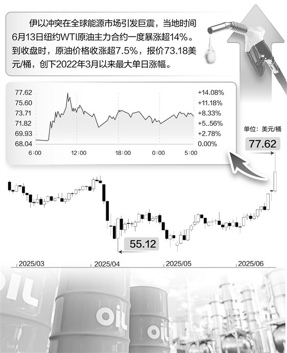 伊以冲突搅动全球市场 资金涌入看多期权 押注原油飙涨