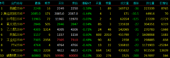 开盘|国内期货主力合约涨跌互现 SC原油涨超7%
