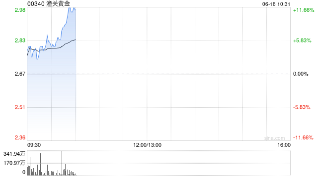 潼关黄金拉升逾11% 公司两个矿场内生动能强劲
