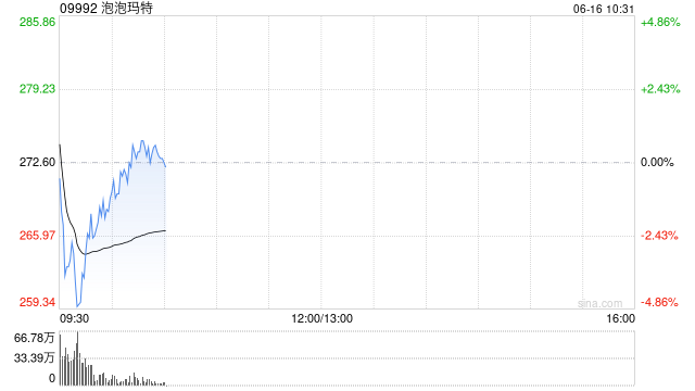 里昂：市场对中国“新消费股”兴趣增加 升泡泡玛特目标价至300港元