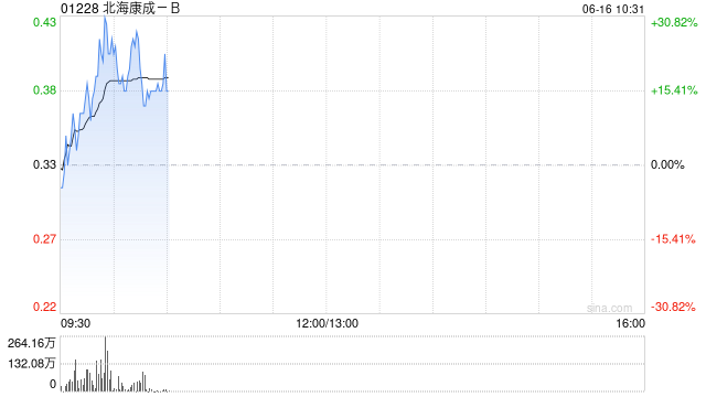 港股生物医药B类股走高，北海康成涨超23%，创新药中期上涨结构有望延续
