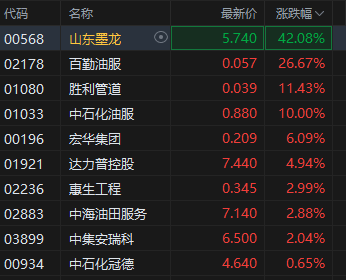 港股市场油气设备服务股集体走强,山东墨龙涨超40%,大摩称油价呈指数级飙升发生概率翻倍至17%