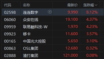港股稳定币概念股高开，连连数字涨超8%，香港金管局将尽快处理稳定币牌照申请