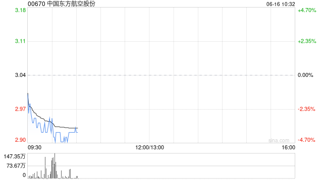 油价上涨挤压利润，港股航空股走低，东方航空跌超4%