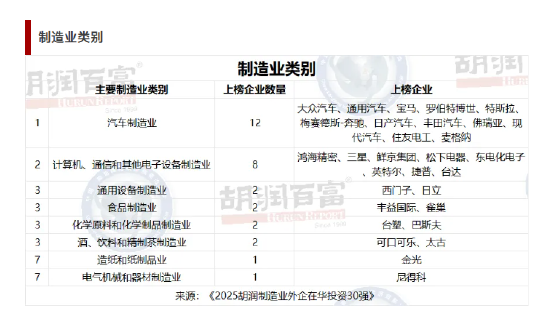 《2025胡润制造业外企在华投资30强》重磅发布：在中国大陆平均营收超1600亿元