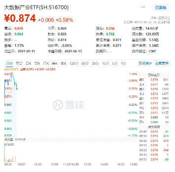 web3.0袭来！稳定币概念活跃，天阳科技触板，信创ETF基金（562030）大数据产业ETF（516700）盘中双双涨逾1%