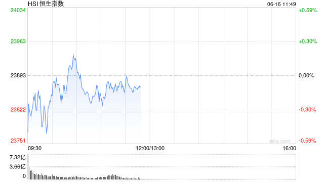 快讯：恒指低开0.42% 科指跌0.61% 油气设备与服务股普涨