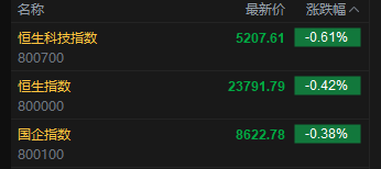 快讯:恒指低开0.42% 科指跌0.61% 油气设备与服务股普涨
