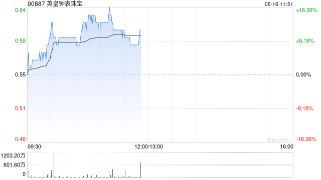 港股奢侈品品牌股集体拉升，英皇钟表珠宝涨超9%