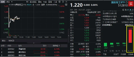 以伊冲突升级！机构看多国防军工，主力提前行动！512810单日获超千万资金加码