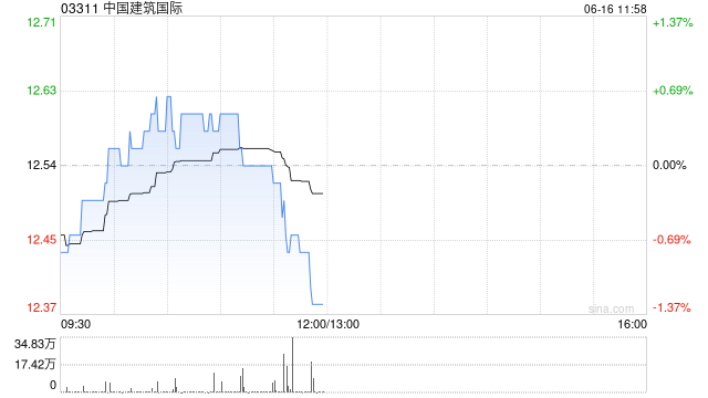 中银国际：升中国建筑国际目标价至13.5港元 重申“买入”评级