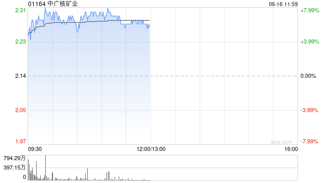 建银国际：升中广核矿业目标价至2.65港元 重申“跑赢大市”评级