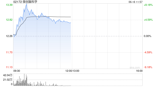 微创脑科学午前涨超4% 脑机接口发展加速商业落地前景可期