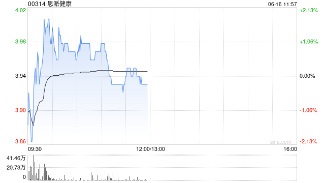 思派健康与安睿嘉尔订立战略合作框架协议