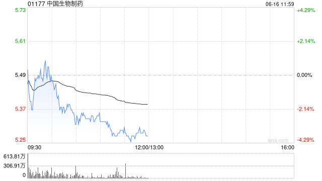 里昂：升中国生物制药目标价至7港元 维持“跑赢大市”评级