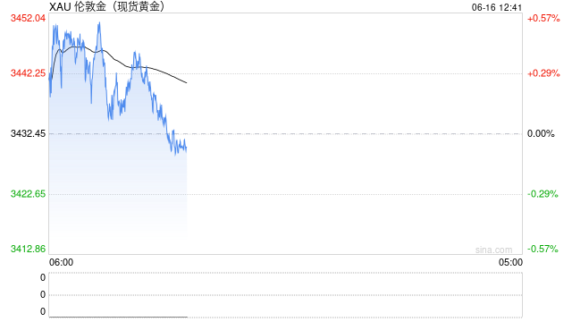 避险情绪叠加美元走低，支撑黄金再次测试年内高点