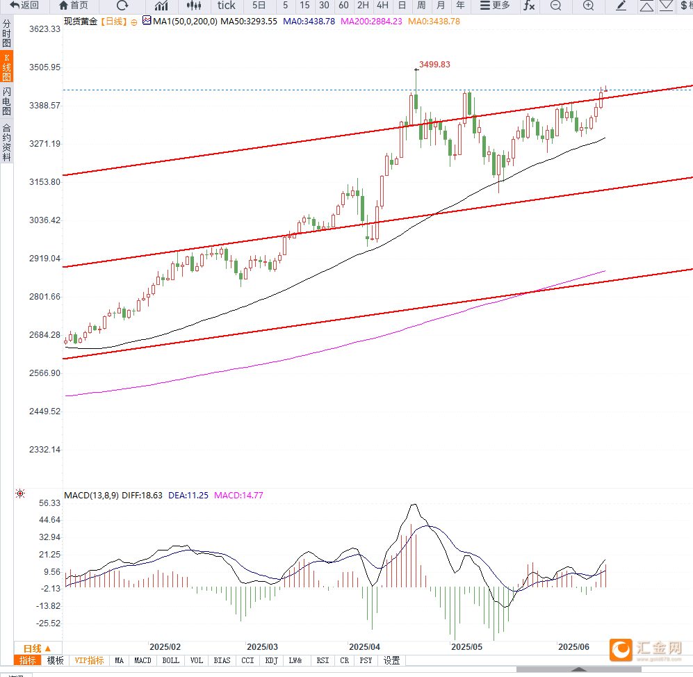 避险情绪叠加美元走低，支撑黄金再次测试年内高点