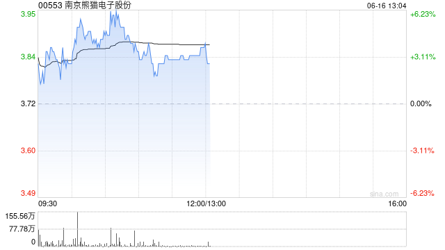 南京熊猫电子股份现涨超4% 公司称正在开发脑机接口智能交互显示终端