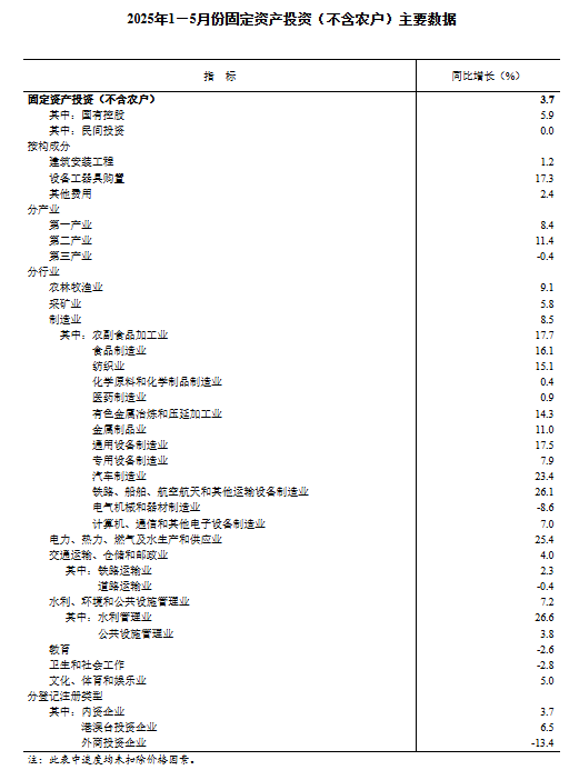 国家统计局:5月份全国固定资产投资增长3.7%