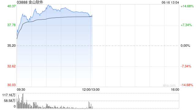 金山软件早盘涨超12% 大摩料新游《解限机》表现有望成股价关键推动力