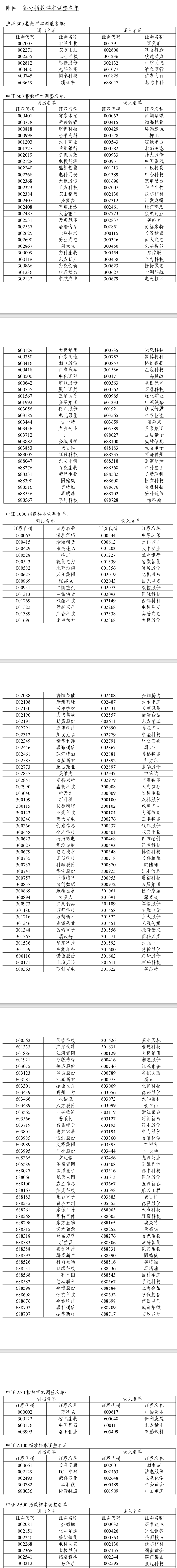 A股重大调整！系列指数调样，今日生效！