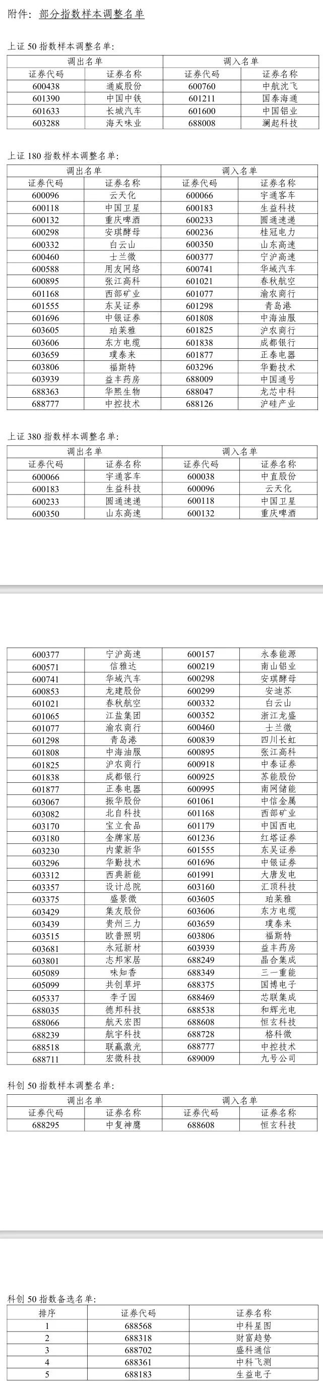 A股重大调整！系列指数调样，今日生效！