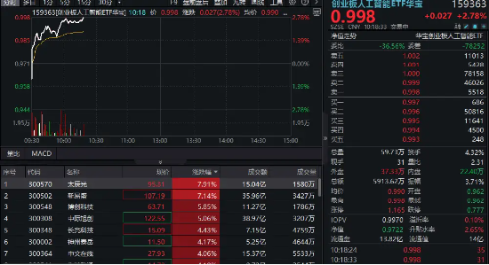 CPO概念反复走强，新易盛创年内新高，太辰光领涨8%！创业板人工智能ETF华宝（159363）上涨2.78%