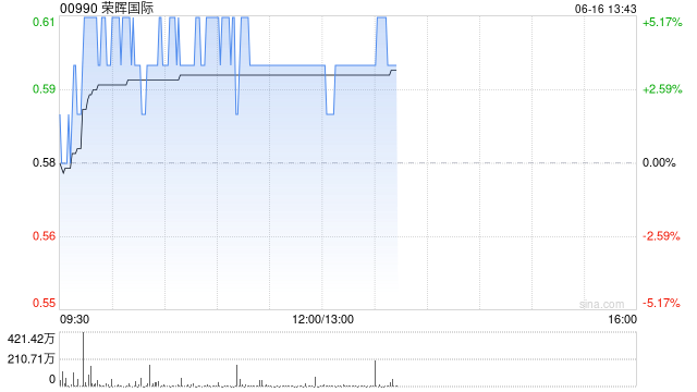 荣晖国际早盘涨超5% 拟折让配股净筹约4.07亿港元